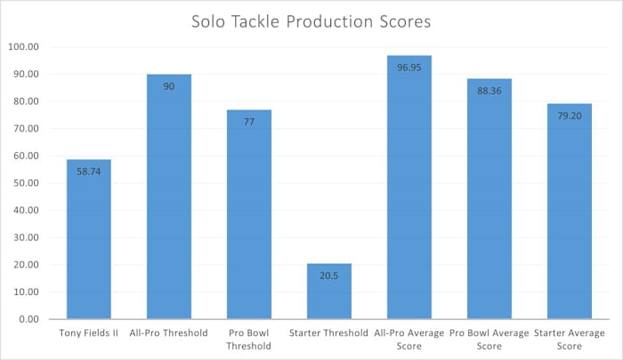 Tony Fields Production